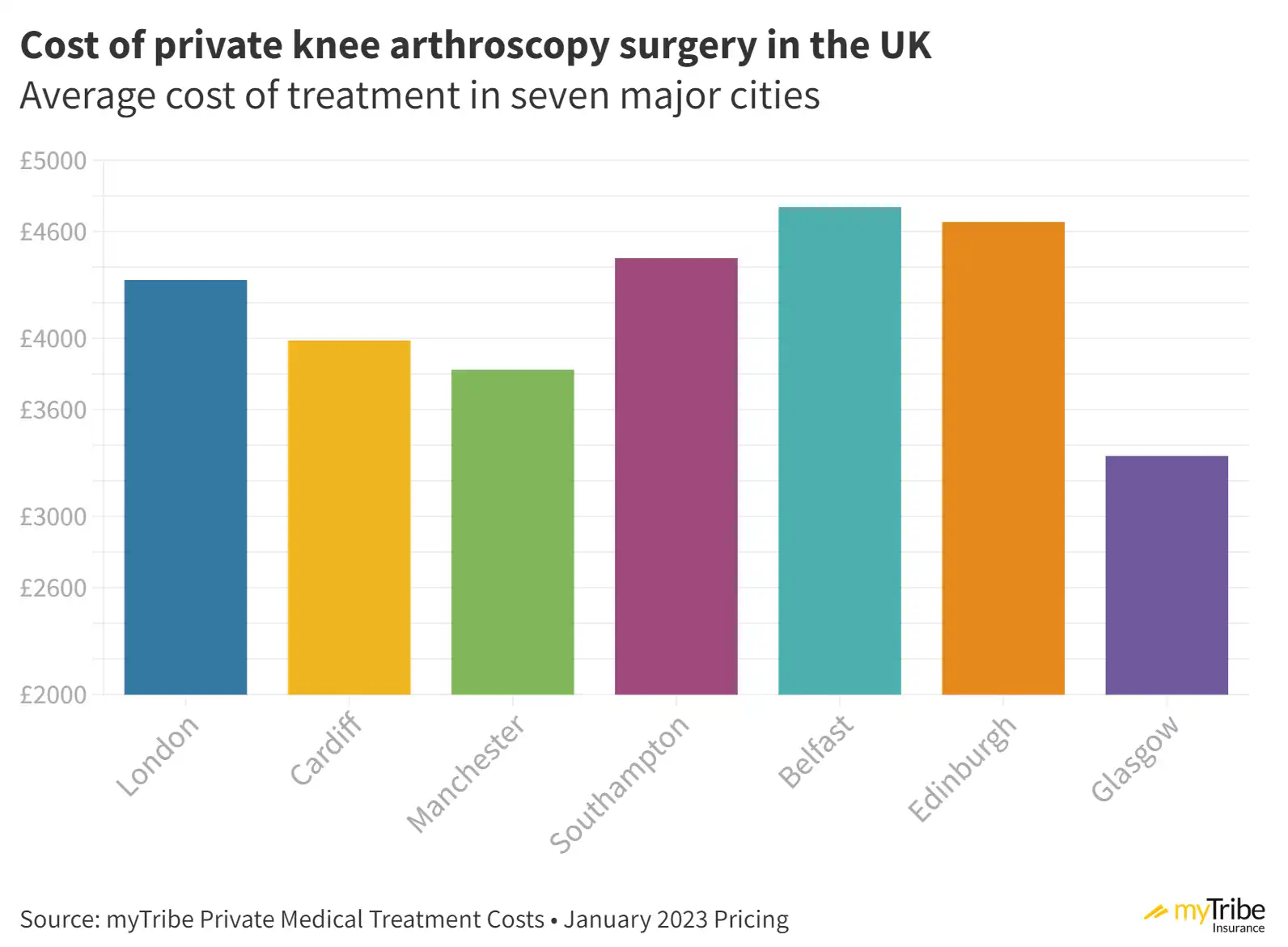 How Much Does A Private Knee Operation Cost